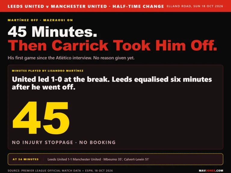 Graphic showing Lisandro Martinez played 45 minutes at Leeds on 18 October 2026 before being replaced by Noussair Mazraoui at half-time, with United 1-0 up at the break and Leeds equalising through Calvert-Lewin on 51 minutes.