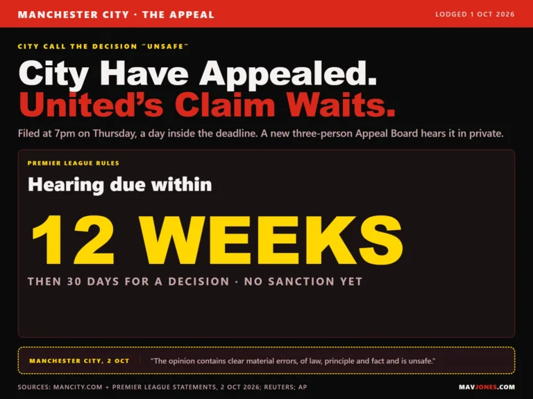 Graphic: Manchester City lodged their appeal against the independent commission's decision on 1 October 2026, calling it unsafe. Premier League rules say the appeal hearing is due within 12 weeks, with 30 days for a decision, and no sanction has been set while Manchester United's compensation claim waits.