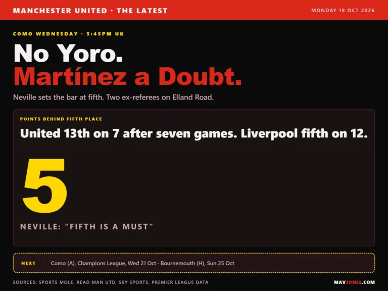 Manchester United news graphic for 19 October 2026: Yoro suspended and Martinez a doubt for Como on Wednesday, with the figure five for the points between United, 13th on seven, and fifth-placed Liverpool on twelve.