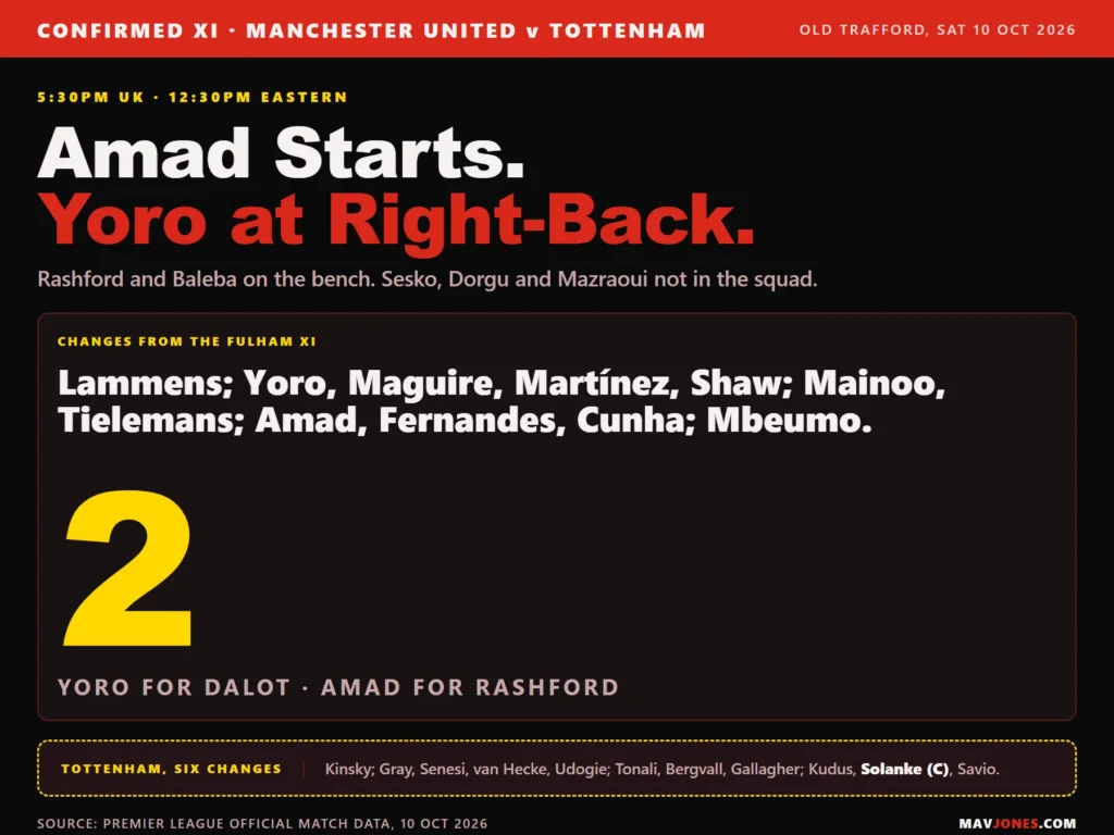 Graphic listing Manchester United's confirmed line-up against Tottenham on 10 October 2026: Lammens in goal behind Yoro, Maguire, Martinez and Shaw, Mainoo and Tielemans in midfield, Amad, Fernandes and Cunha behind Mbeumo, with the figure two for the changes from the Fulham side and a note that Rashford and Baleba are on the bench.