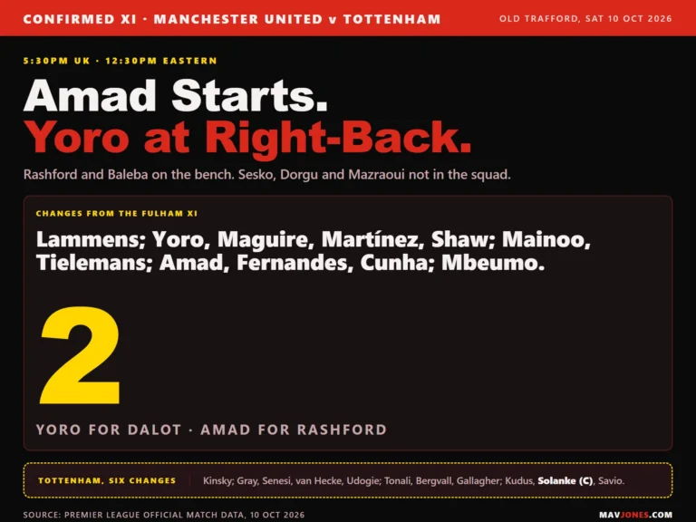 Graphic listing Manchester United's confirmed line-up against Tottenham on 10 October 2026: Lammens in goal behind Yoro, Maguire, Martinez and Shaw, Mainoo and Tielemans in midfield, Amad, Fernandes and Cunha behind Mbeumo, with the figure two for the changes from the Fulham side and a note that Rashford and Baleba are on the bench.