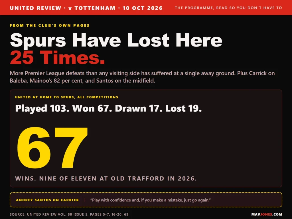 Graphic: from the Manchester United v Tottenham matchday programme of 10 October 2026, Spurs have lost 25 Premier League games at Old Trafford, United's home record against Tottenham in all competitions is 67 wins from 103 games, and Andrey Santos quotes Michael Carrick's instruction to play with confidence and go again after a mistake.